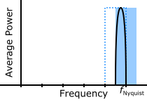 Fractional octave smoothing when band edge falls at the Nyquist frequency