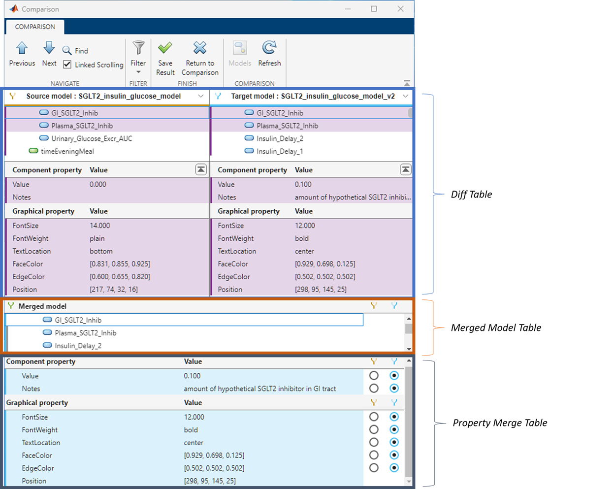 Comparison Tool in merge mode showing the Diff, Merged Model, and Property Merge tables