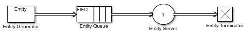 Block diagram showing an Entity Generator block connected to a FIFO Entity Queue that, in turn, connects to an Entity Server block. The Entity Server block terminates its output signal at an Entity Terminator block.