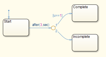Discrete-event chart showing the Start state connected to a circular connective junction that, in turn, connects to two states: Complete and Incomplete. The transition from the Start state to the junction has temporal condition: after(3,sec). The transition from the junction to the Complete state has condition: u==1.