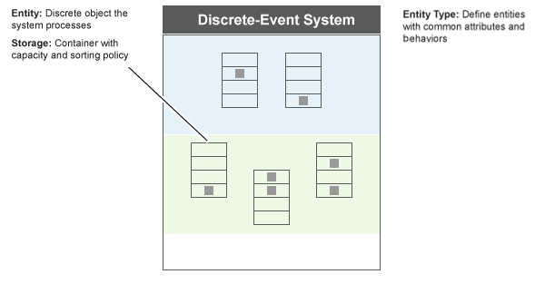 Grey dots in the blue and green spaces are now stored in rectangular containers divided into four cells. In different instances, entities occupy different cells of the container. Containers have certain capacities and storage policies.