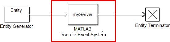 Snapshot of simple block diagram showing an Entity Generator block connected to a MATLAB Discrete-Event System block named myServer. myServer is connected to an Entity Terminator block through an output port.