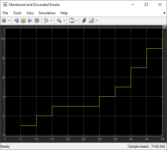 Scope showing the graph of monitored and discarded emails.