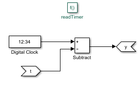 Snapshot of readTimer Simulink function block with function interface, y = readTimer(t), that subtracts time read at start from the current Digital Clock reading using the Subtract block.