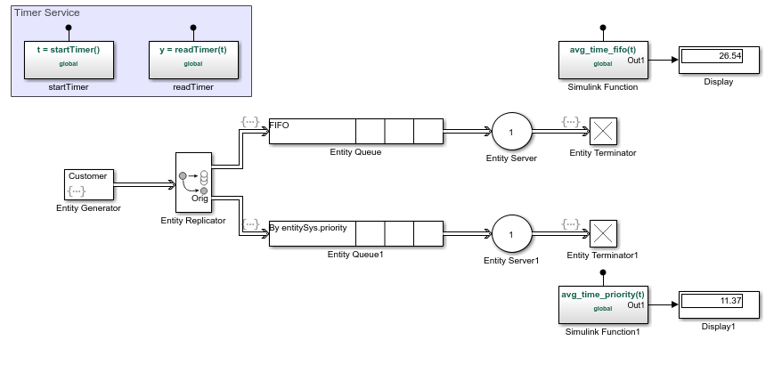 Snapshot of the saved and run example Simulink model. The Display block connected to the avg_time_fifo(t) Simulink function block shows a value of 26.54, while the Display block connected to the avg_time_priority(t) Simulink function block shows a value of 11.37.