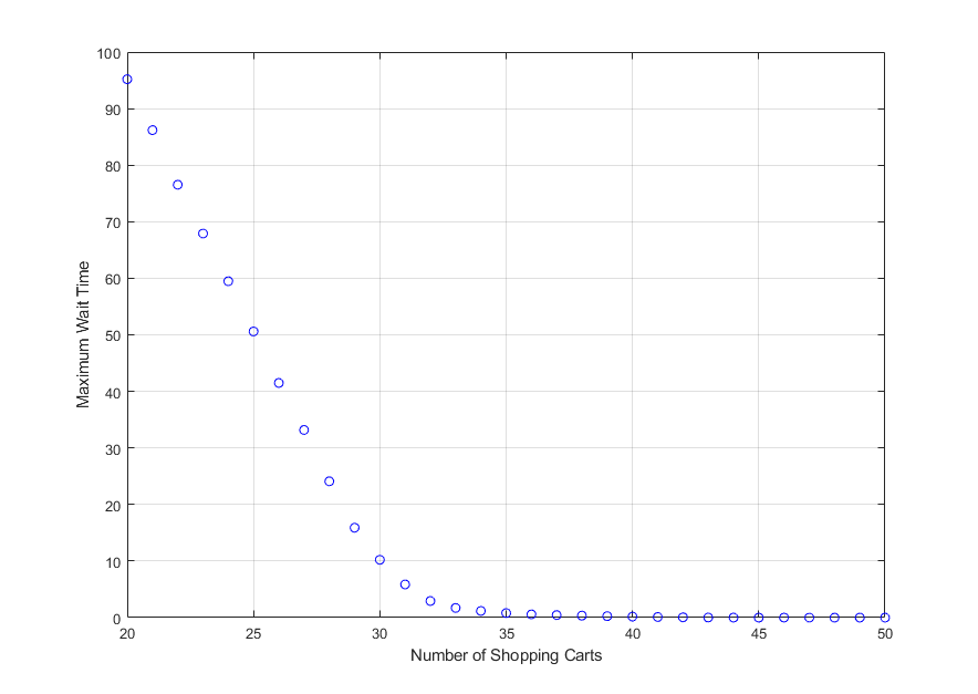 Plot of Maximum Wait Time versus Number of Shopping Carts.