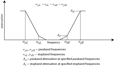 Bandstop filter frequency respone