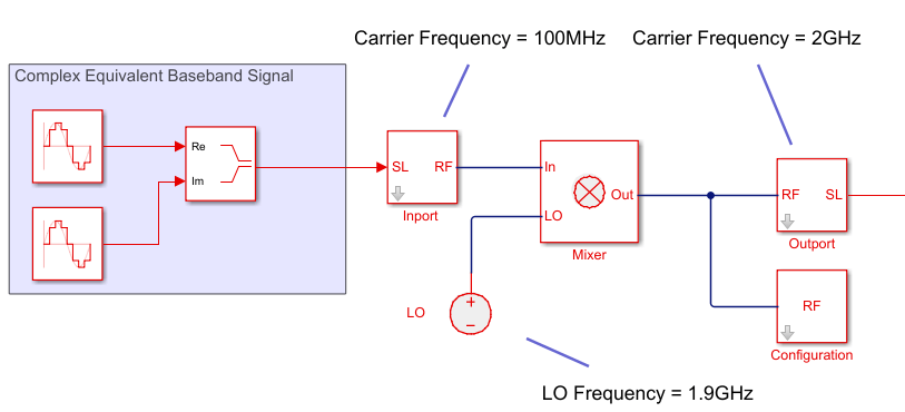 Mixer and Outport block is used to upconvert signal to IF and then RF
