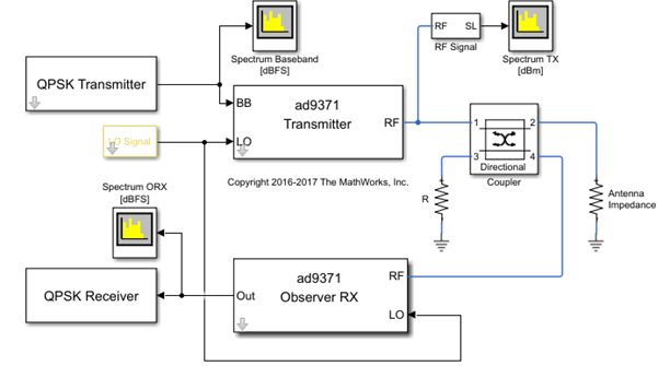 Look under mask view of AD9371 transmitter-observer testbench.