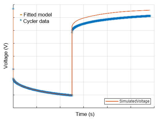 Measured voltage response, in blue, versus simulated voltage response, in red.