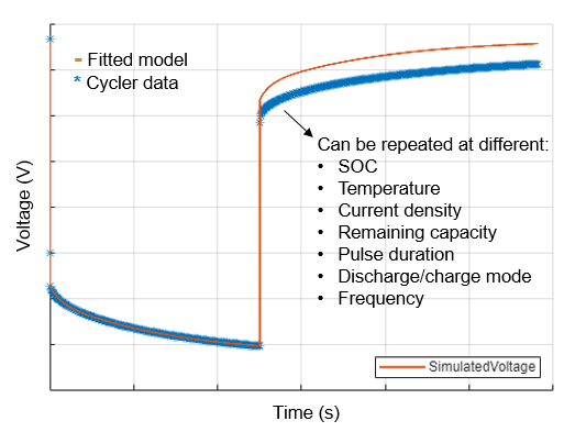 Dynamic voltage response for lithium-ion batteries. The red line represents the fitted model. The blue line represents the cycler data. The cycler data can be repeated at different SOC, temperature, current density, remaining capacity, pulse duration, discharge or charge mode, and frequency.