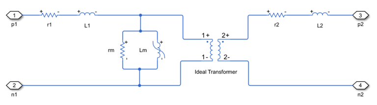 Equivalent electrical circuit for the Nonlinear transformer block. Resistor and Inductor blocks connect in series with the primary and secondary winding positive terminals of an Ideal Transformer block. A Resistor and Nonlinear Inductor block connect in parallel with the primary terminals of the Ideal Transformer block.