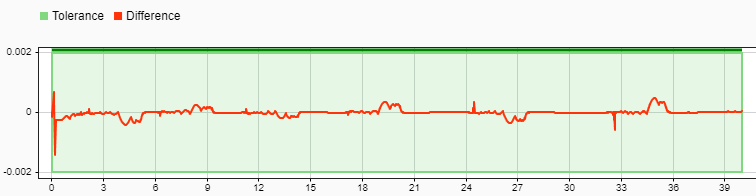 The comparison between the variable-step results and the fixed-cost simulation results. The difference is plotted in red, along with the tolerance in green. The plot shows a green band around the data to illustrate the tolerance, which is set to 0.002.