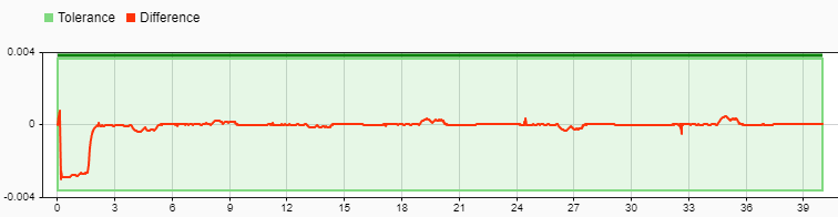 The comparison between the variable-step results and the fixed-cost simulation results, with fewer nonlinear iterations. The difference is plotted in red, along with the tolerance in green. The plot shows a green band around the data to illustrate the tolerance, which is set to 0.004.