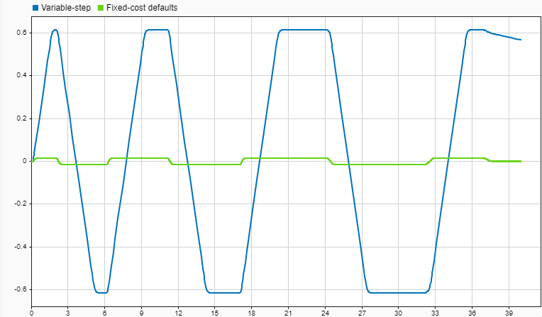 The simulation results from the logged signals as shown in the Simulation Data Inspector. The plot shows the position of the mass as a function of time by simulating with a variable-step solver as a blue line, and shows the simulation with fixed-cost defaults in green.
