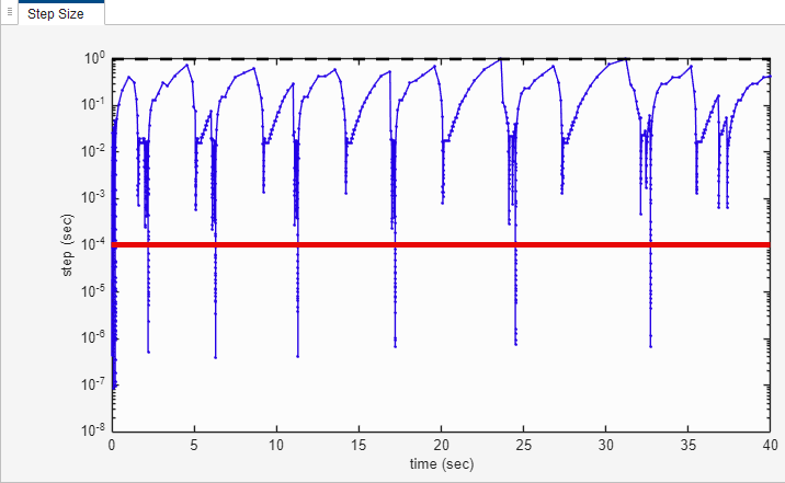 The Solver Profiler displays the simulation results from the MechanicalSystemWithTranslationFriction model in variable-step simulation. The plot includes a horizontal red line drawn at the 0.0001 mark.