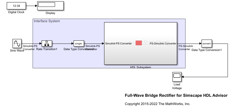 The HDL implementation model. The Simulink blocks from the previous model connect to an interface system that contains the HDL Subsystem block.