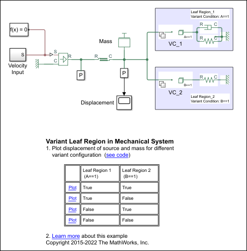 The variant leaf region in mechanical system model that represents a mechanical system