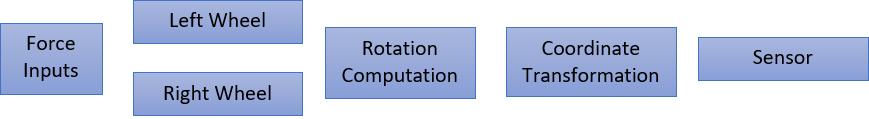 The block diagram lists these components from left to right: force inputs, left wheel, right wheel, rotation computation, coordinate transformation, sensor.