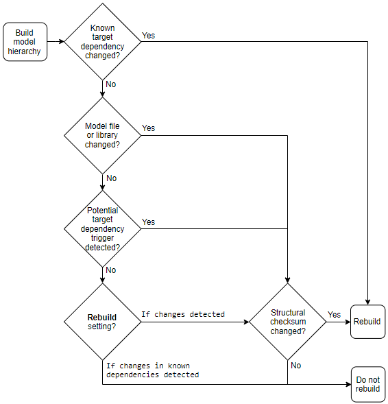Flow chart for when to rebuild model reference targets
