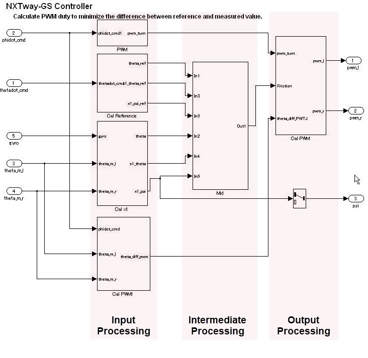 Illustrates three control flow layers column that are arranged from left to right. The first column is labeled Input Processing, the middle is labeled Intermediate Processing, the and last column is labeled Output Processing. The blocks in the control flow layer column have the same significance with regard to function of the vertical column.
