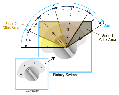 The image shows a custom rotary switch with four states. The labels of the first state and last states are 150 degrees apart. The state labels (read clockwise) are A, B, C, and D. The click areas are shown in four different colors. The angular distance spanned by the click areas of the first and fourth state is half of that spanned by each of the other states.