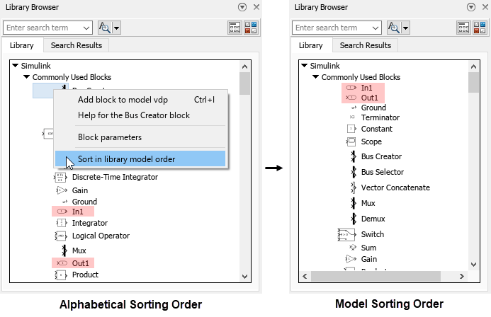 The left image shows the Library Browser in docked mode with the Simulink library expanded and the Commonly Used Blocks sublibrary expanded. The contents of the sublibrary are in alphabetical sorting order, and are formatted as a single column. The Bus Creator block icon has been right-clicked, and the context menu is open. The pointer is hovering over the option labeled Sort in library model order. The right image shows the same Library Browser after clicking Sort in library model order. In the left image (alphabetical sorting order), there are three blocks between the In1 and Out1 blocks, whereas in the right image (model sorting order), the In1 block is right above the Out1 block.