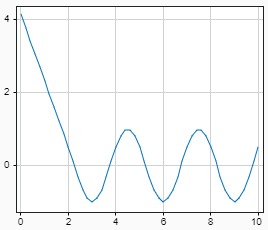 Plot that shows the output for a Playback block configured to linearly extrapolate the output value for simulation times before the first sample in the loaded data. The block loads data that starts 2 seconds into the simulation.