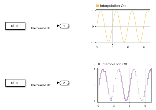 Two Dashboard Scope blocks display the outputs from the two From Workspace blocks. The output from the From Workspace block with interpolation enabled is a smooth sine wave. The output from the From Workspace block with interpolation disabled is a sine wave with a stair step effect.