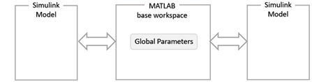 Diagram that represents the MATLAB base workspace as a block containing global parameters, and Simulink models as blocks to either side, connected with the base workspace by double-sided arrows