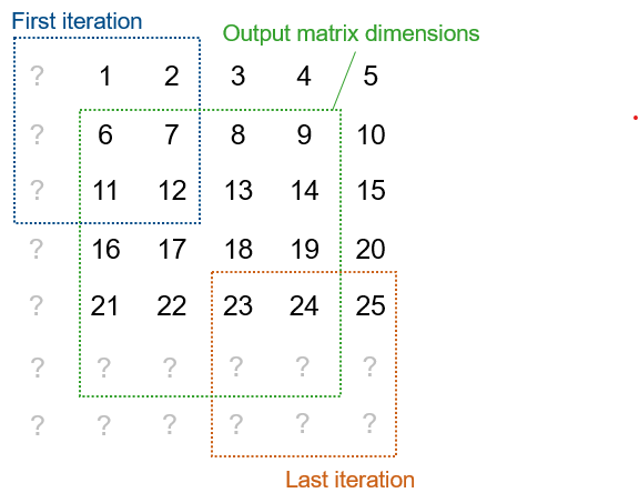 5-by-5 matrix containing the values from 1 to 25. There is an additional column of gray question marks to the left of the matrix and two additional rows of gray question marks below the matrix.. A blue 3-by-3 box labelled "First iteration" surrounds the sixth element of the matrix, extending into the column of question marks to the left. An orange 3-by-3 box labelled "Last iteration" surrounds the rightmost question mark in the first column below the matrix, covering the last three elements of the matrix and the rightmost six question marks. A green 5-by-4 box labelled "Output matrix dimensions" surrounds the original 5-by-5 matrix.