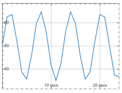 Time scope with the 'line' plot type. Consecutive data points of the plotted signal are connected by straight lines.