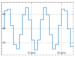 Time scope with the 'stairs' plot type. Consecutive data points of the plotted signal are connected by horizontal and vertical lines.