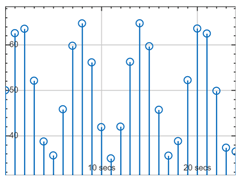 Time scope with the 'stem plot type. Consecutive data points of the plotted signal are represented as markers with vertical lines connecting them to the x-axis.