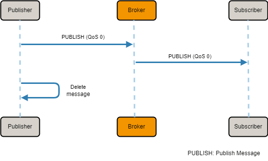 MQTT QoS Level 0