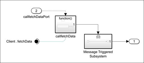 Referenced model, ClientModel, with Function-Call Subsystem block labeled callf0, a Function Element Call block labeled Client.f0, an Inport block labeled callf0Port, and a Message Triggered Subsystem block.