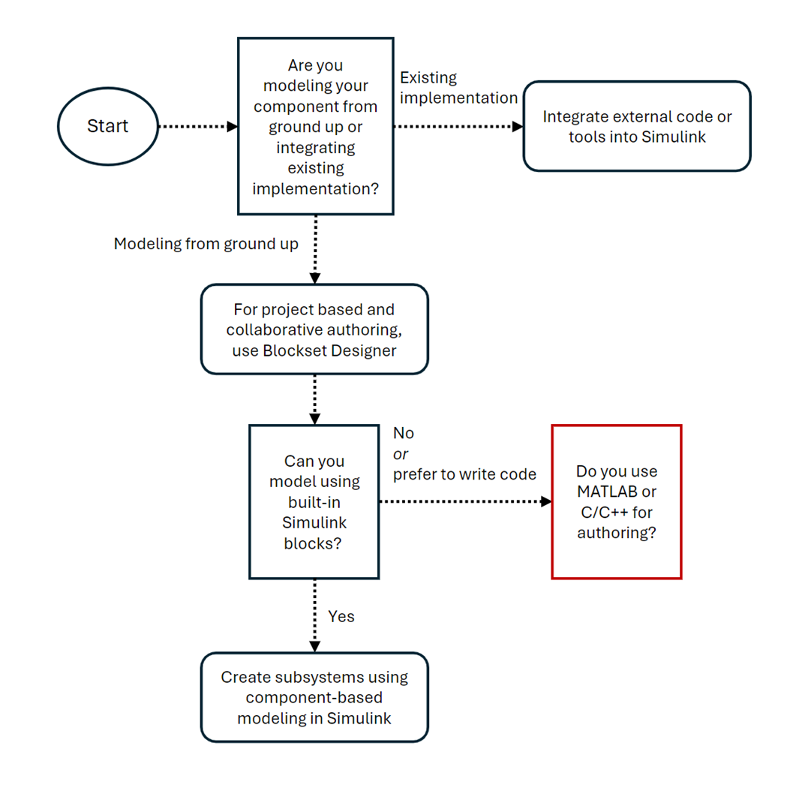 Considerations before starting block authoring