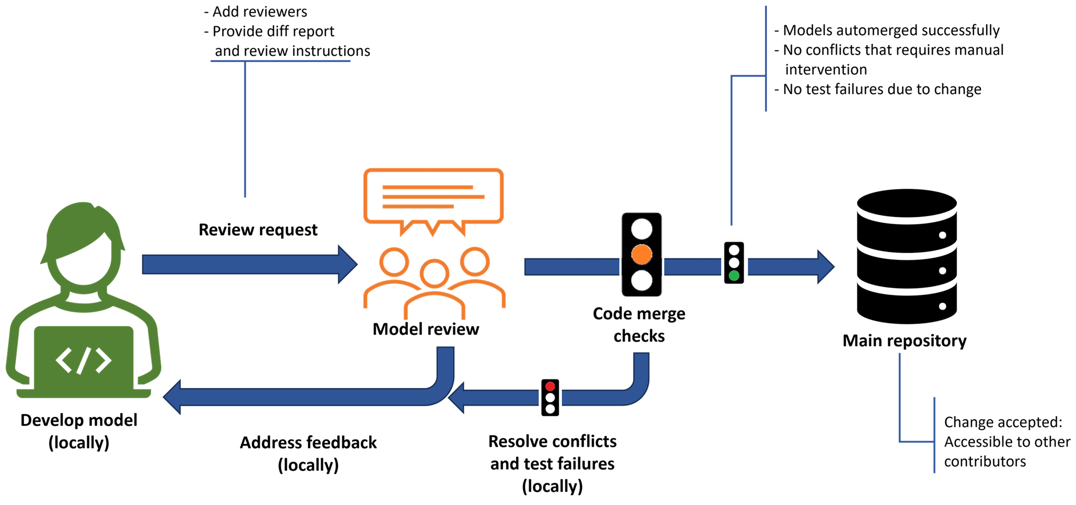 Usage of diff and merge tools in different steps of a Continuous Integration and Continuous Delivery (CI/CD) pipeline.