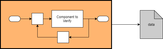 This shows a high level schematic of the structure used to verify a component in a model. The component can be optionally placed in a test harness to generate data for later merging and additional testing.