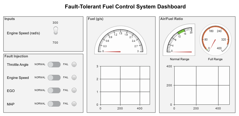 The Dashboard subsystem contains four areas. The Input area contains a Toggle Switch block with the annotation Engine Speed (rad/s). The Fault Injection area contains four pairs of Slider Switch blocks and Lamp blocks, respectively with the annotations Throttle Angle, Engine Speed, EGO, and MAP. The Fuel (g/s) area contains a Half Gauge block and a Dashboard Scope block. The Air/Fuel Ratio area contains a Quarter Gauge Block, a Gauge block, and a Dashboard Scope block.