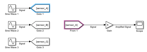 There are three Sine Wave blocks, each connected to a Goto block. To the right of these blocks, a From block connects to a Gain block with a value of 5, which connects to a Scope block. The Goto block with the Goto tag value sensor_A is selected, and the From block is highlighted in purple.