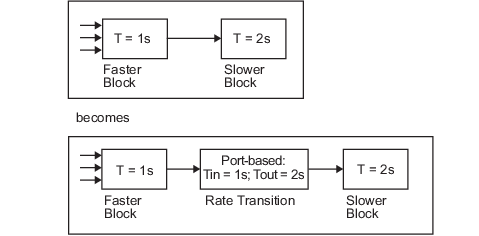 Conceptual diagram that shows fast-to-slow rate transitions