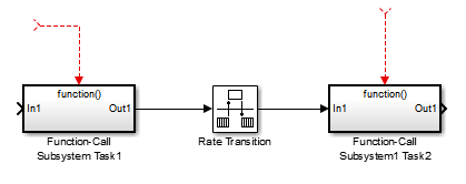Model that includes a Rate Transition block