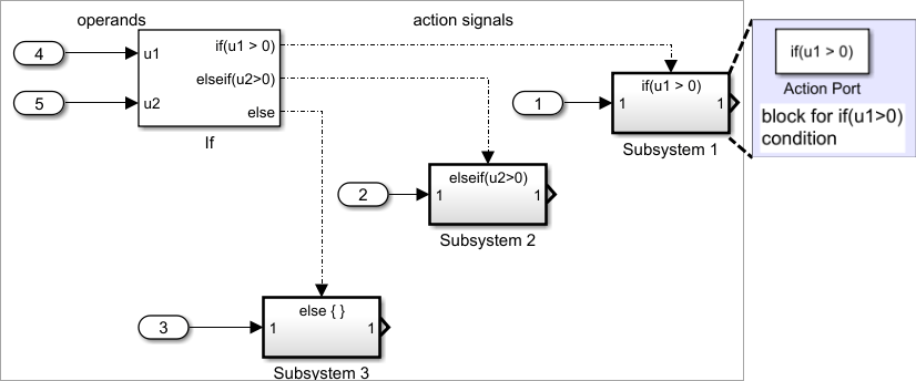 Control flow digram when using if-else conditions