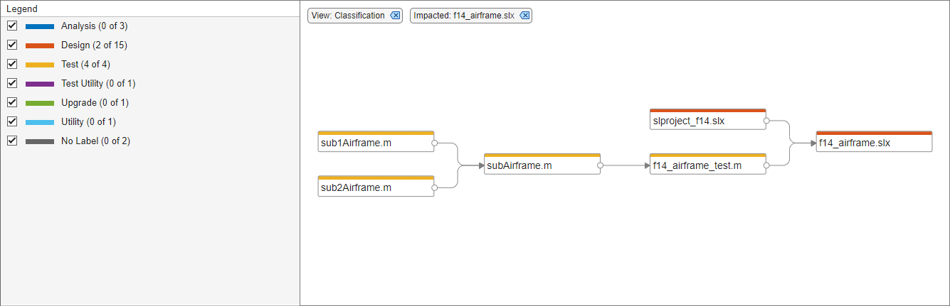 Dependency graph with Classification and Impacted filters applied. On the left, the Legend panel displays the number of tests in the dependency graph.