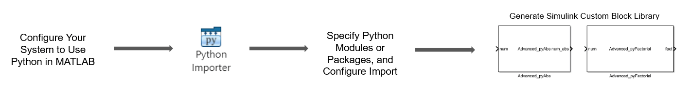 Python Importer workflow shown as a flowchart of three steps, create Python packages and modules, import them to Python importer and generate custom simulink library