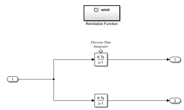 Subsystem containing Reinitialize Function block and 2 Discrete-Time Integrator blocks connected to a branched input signal.