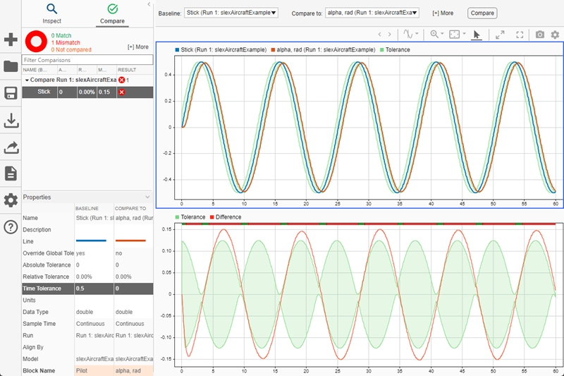 Signal comparison results after applying a time tolerance displayed on the Compare pane in the Simulation Data Inspector.