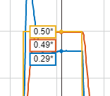 A zoom in of the second run of signal data showing asterisks in the data cursor labels.