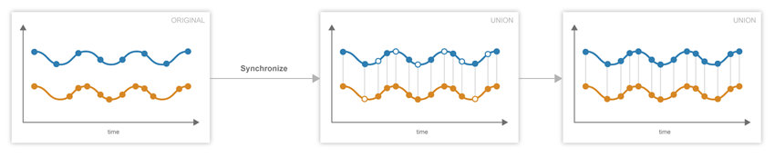 When you compare two signals and specify union synchronization, the Simulation Data Inspector interpolates the value for any sample time not originally present in either signal.